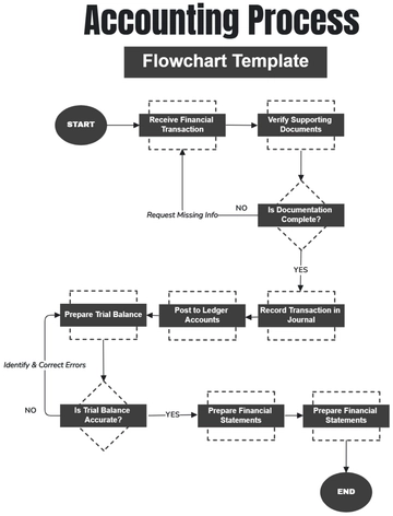 Free Accounting Process Flowchart Template to Edit Online