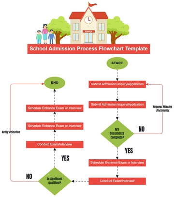 Free School Admission Process Flowchart Template to Edit Online