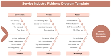 Free Service Industry Fishbone Diagram Template to Edit Online