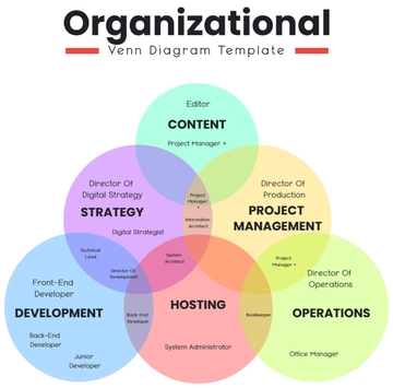 Free Organizational Venn Diagram Template to Edit Online