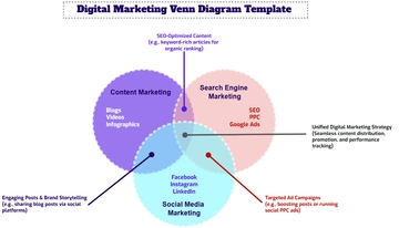 Free Digital Marketing Venn Diagram Template to Edit Online