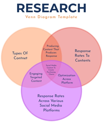 Free Research Venn Diagram Template to Edit Online