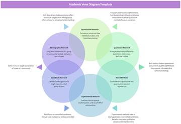 Free Academic Venn Diagram Template to Edit Online