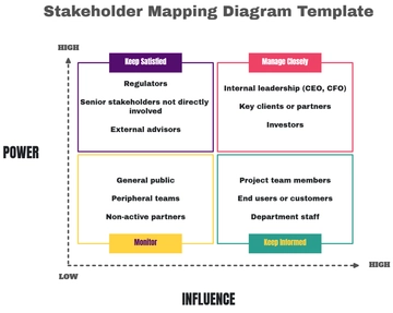 Free Stakeholder Mapping Diagram Template to Edit Online