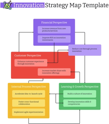 Free Innovation Strategy Map Template to Edit Online
