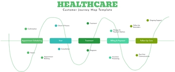 Free Healthcare Customer Journey Map Template to Edit Online