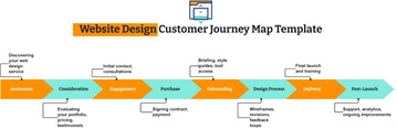 Free Website Design Customer Journey Map Template to Edit Online