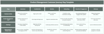 Free Product Management Customer Journey Map Template to Edit Online