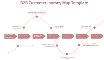 Free B2B Customer Journey Map Template to Edit Online