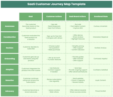 Free SaaS Customer Journey Map Template to Edit Online