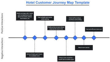 Free Hotel Customer Journey Map Template to Edit Online