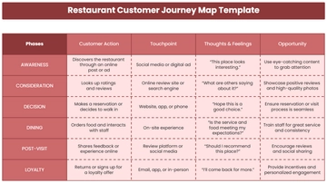 Free Restaurant Customer Journey Map Template to Edit Online