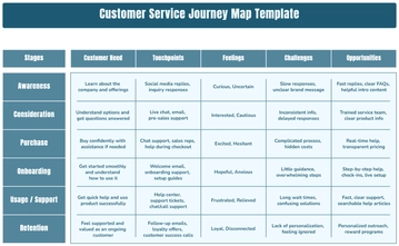 Free Customer Service Journey Map Template to Edit Online
