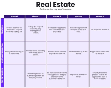 Free Real Estate Customer Journey Map Template to Edit Online