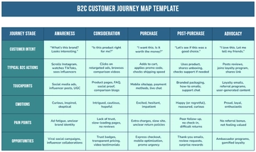 Free B2C Customer Journey Map Template to Edit Online