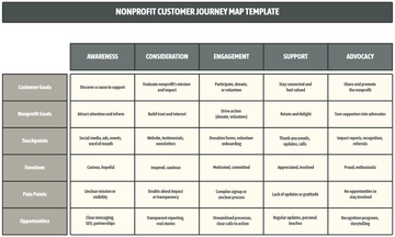 Free Nonprofit Customer Journey Map Template to Edit Online