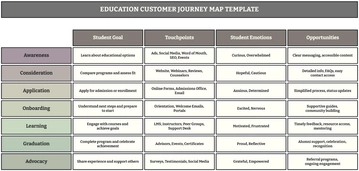 Free Education Customer Journey Map Template to Edit Online