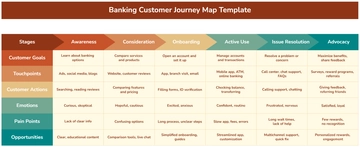 Free Banking Customer Journey Map Template to Edit Online