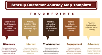Free Startup Customer Journey Map Template to Edit Online
