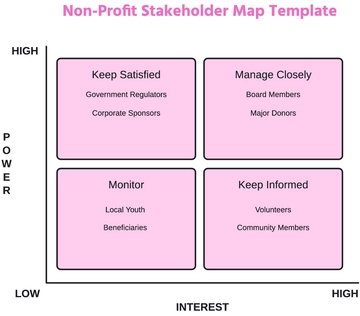 Free Non-Profit Stakeholder Map Template to Edit Online