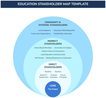 Free Education Stakeholder Map Template to Edit Online