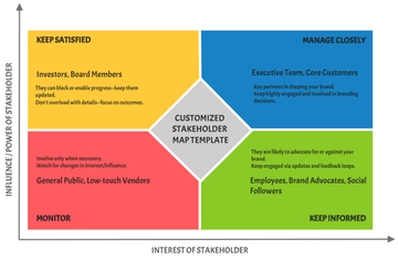Free Customized Stakeholder Map Template to Edit Online