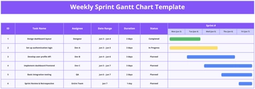 Free Weekly Sprint Gantt Chart Template to Edit Online