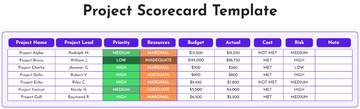 Free Project Scorecard Template to Edit Online