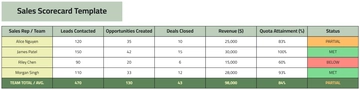 Free Sales Scorecard Template to Edit Online