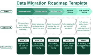 Free Data Migration Roadmap Template to Edit Online