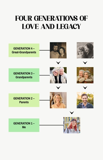 Free 4 -Generation Family Tree Poster Template to Edit Online