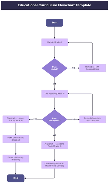 Free Educational Curriculum Flowchart Template to Edit Online