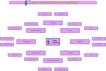 Free Public Speaking Mind Map Template to Edit Online