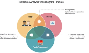 Free Root Cause Analysis Venn Diagram Template