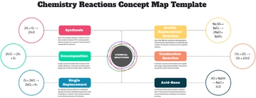 Free Chemistry Reactions Concept Map Template to Edit Online