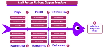 Free Audit Process Fishbone Diagram Template to Edit Online