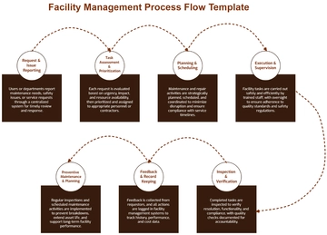 Free Facility Management Process Flow Template to Edit Online