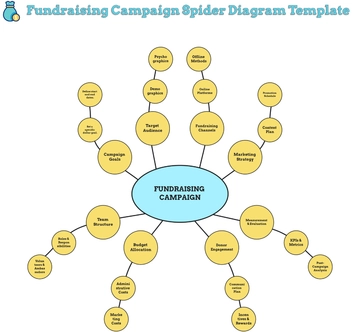 Free Fundraising Campaign Spider Diagram Template to Edit Online