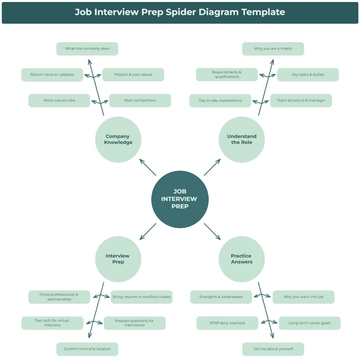 Free Job Interview Prep Spider Diagram Template to Edit Online
