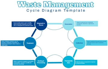 Free Waste Management Cycle Diagram Template to Edit Online