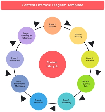 Free Content Lifecycle Diagram Template to Edit Online