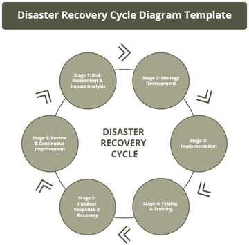 Free Disaster Recovery Cycle Diagram Template to Edit Online