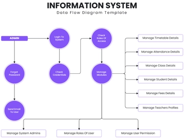 Free Information System Data Flow Diagram Template to Edit Online