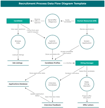 Free Recruitment Process Data Flow Diagram Template to Edit Online