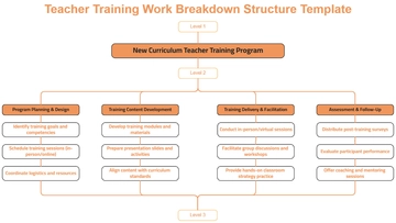 Free Teacher Training Work Breakdown Structure Template to Edit Online