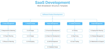 Free SaaS Development Work Breakdown Structure Template to Edit Online Free SaaS Development Work Breakdown Structure Template to Edit Online