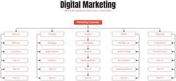Free Digital Marketing Work Breakdown Structure Template to Edit Online Free Digital Marketing Work Breakdown Structure Template to Edit Online