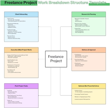 Free Freelance Project Work Breakdown Structure Template to Edit Online