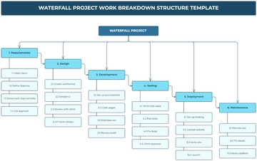 Free Waterfall Project Work Breakdown Structure Template to Edit Online