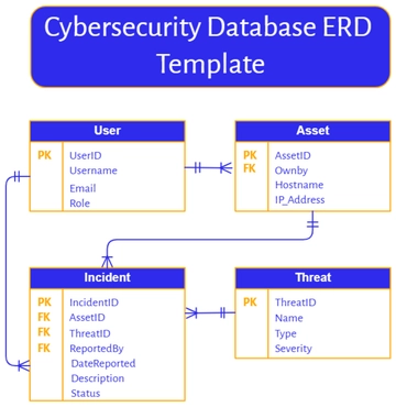 Free Cybersecurity Database ERD Template to Edit Online